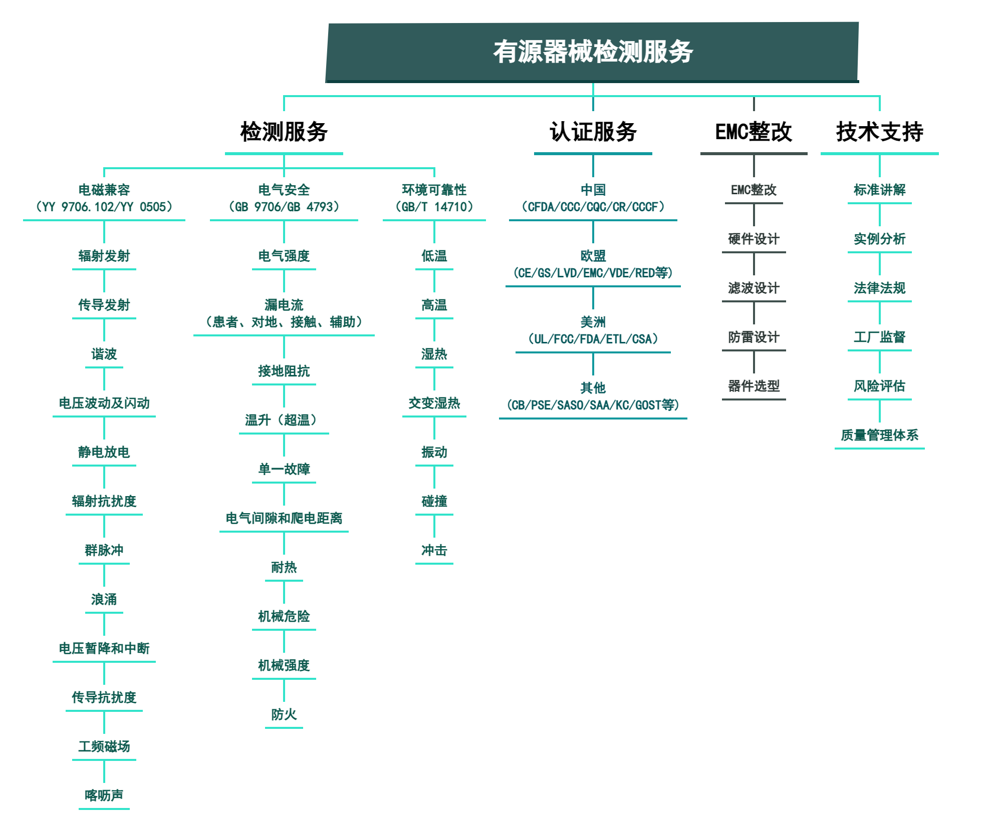 有源器械检测服务